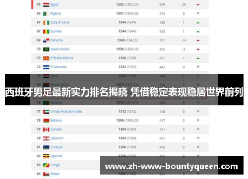 西班牙男足最新实力排名揭晓 凭借稳定表现稳居世界前列